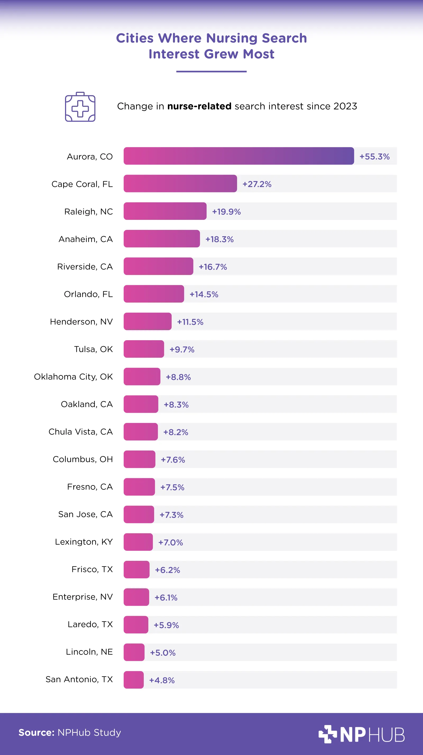 The Most Nurse-Curious States and Cities in America