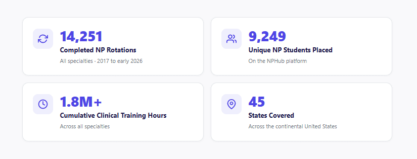 Inside 14,000+ NP Clinical Rotations